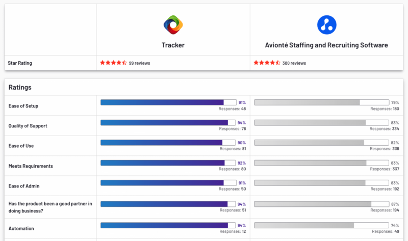 Tracker | Recruitment Software Comparisons | ATS and CRM