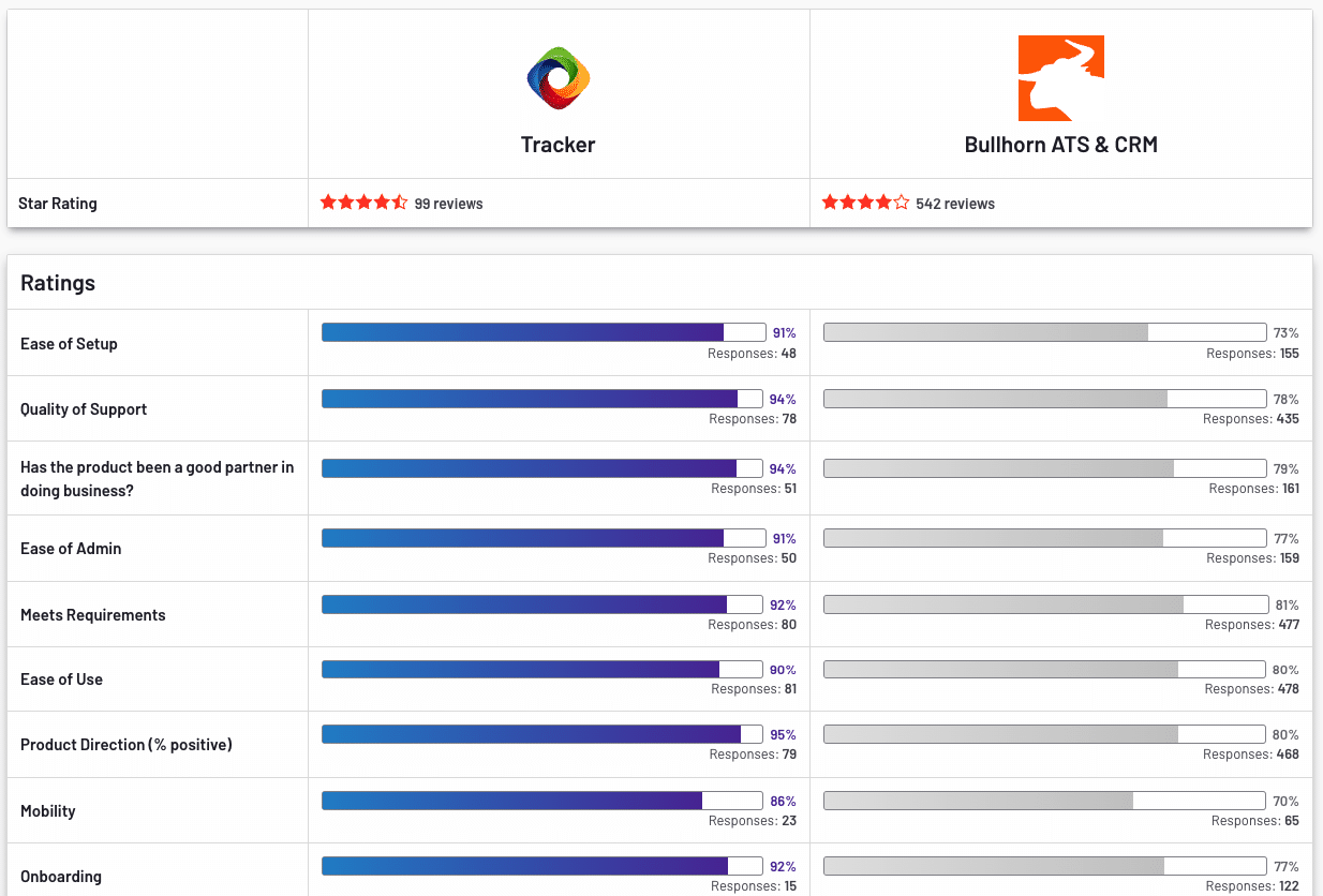 Tracker vs Bullhorn G2 comparison