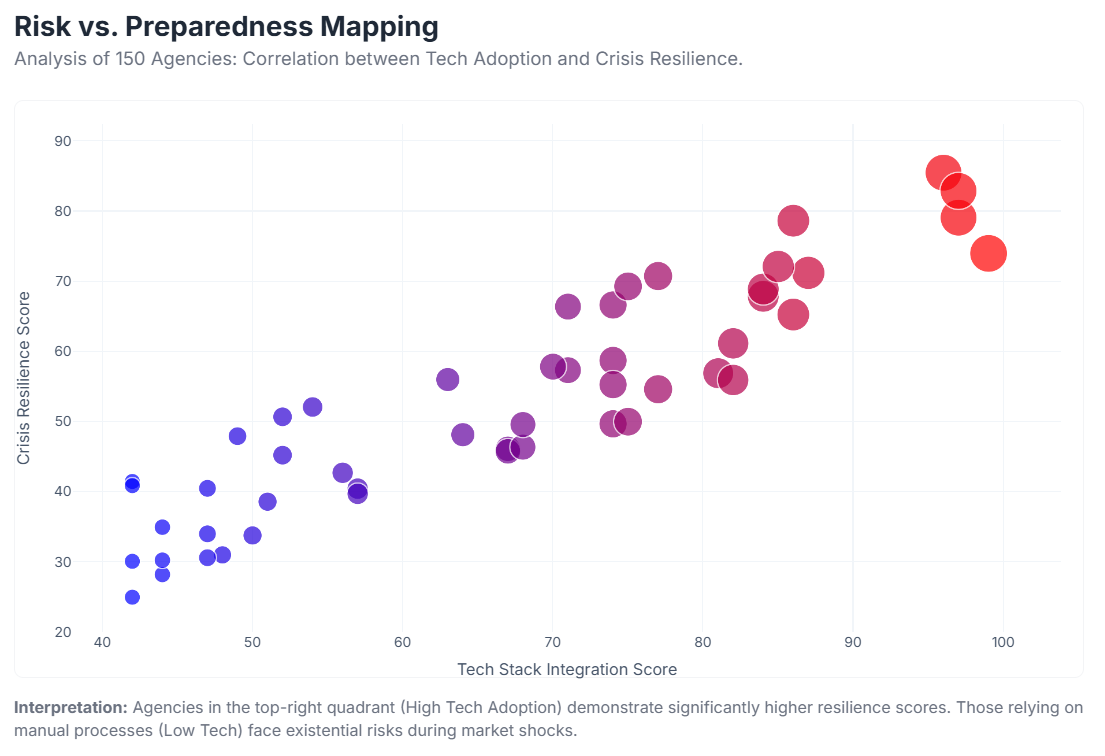 Scatter chart of 150 agencies: higher tech stack integration scores correlate with higher crisis resilience scores