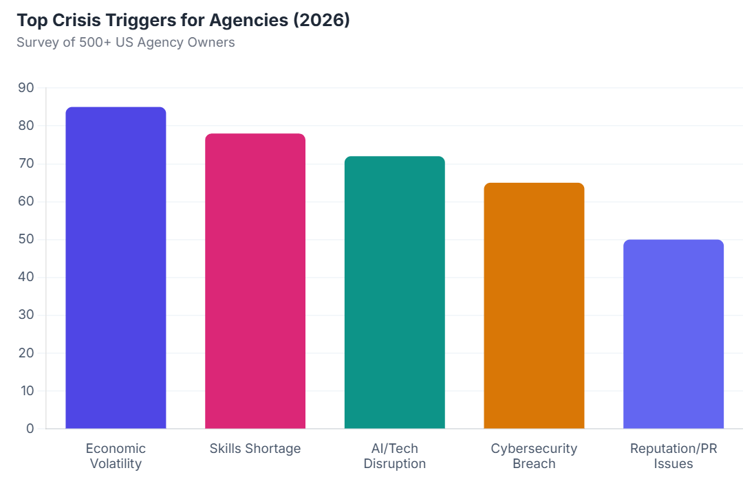 Bar chart of top crisis triggers for agencies in 2026 from a survey of 500+ US agency owners: economic volatility, skills shortage, AI and tech disruption, cybersecurity breach, reputation issues