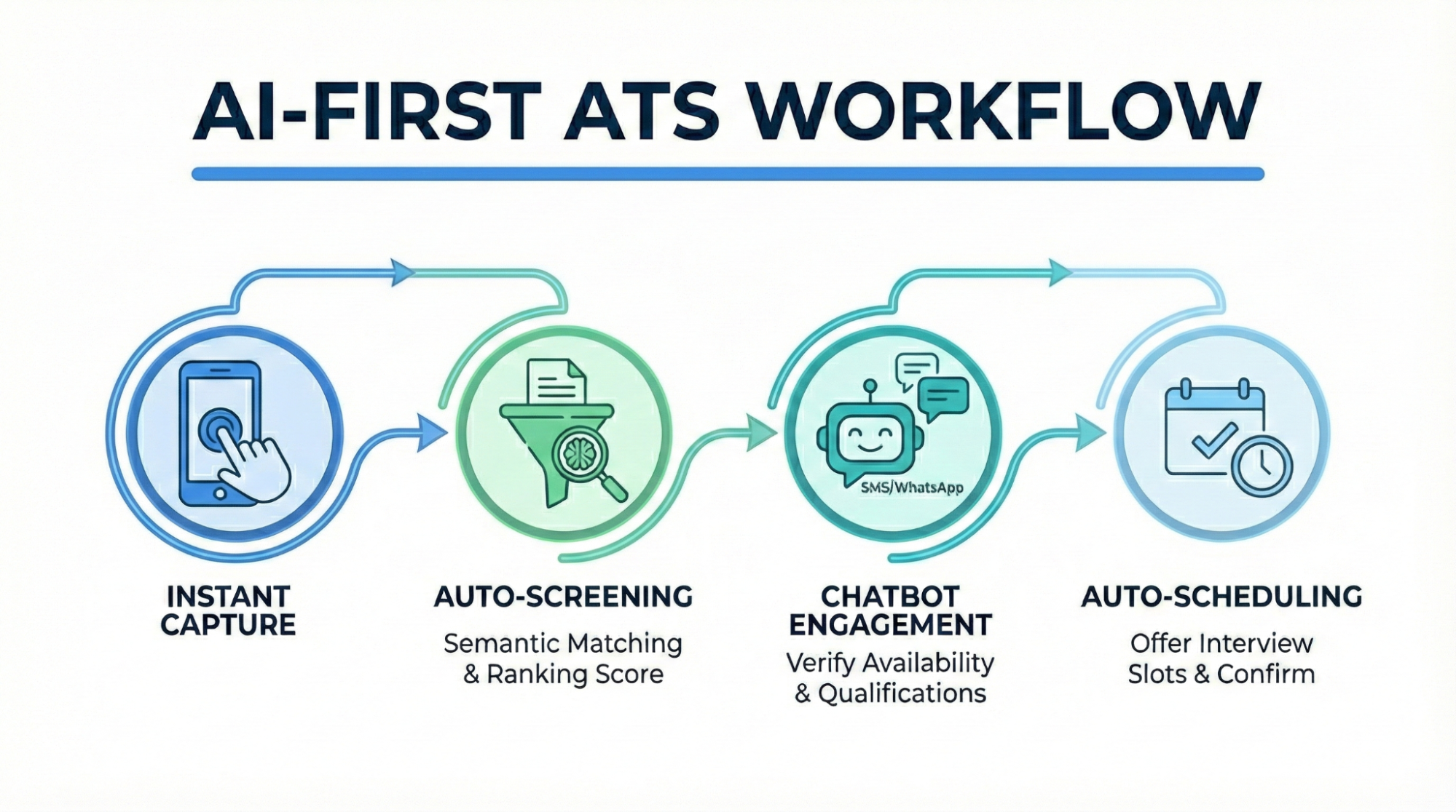 AI-first ATS workflow: instant capture, auto-screening with semantic matching, chatbot engagement and auto-scheduling