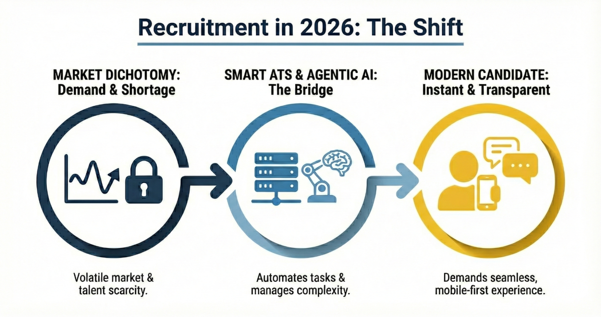 Recruitment in 2026, the shift: a volatile market and talent scarcity, smart ATS and agentic AI as the bridge, and candidates who expect a mobile-first experience