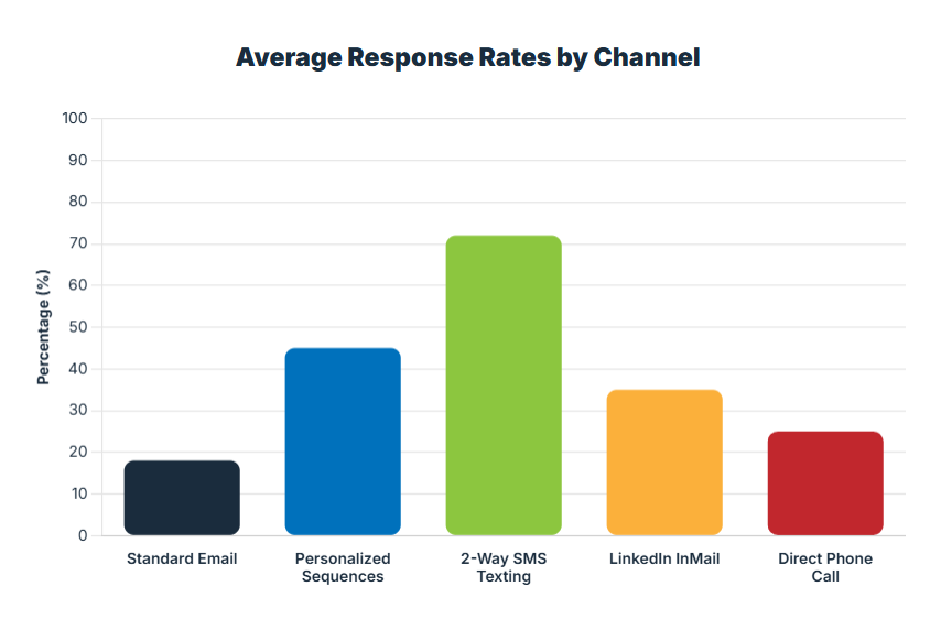 Average response rate by Channel