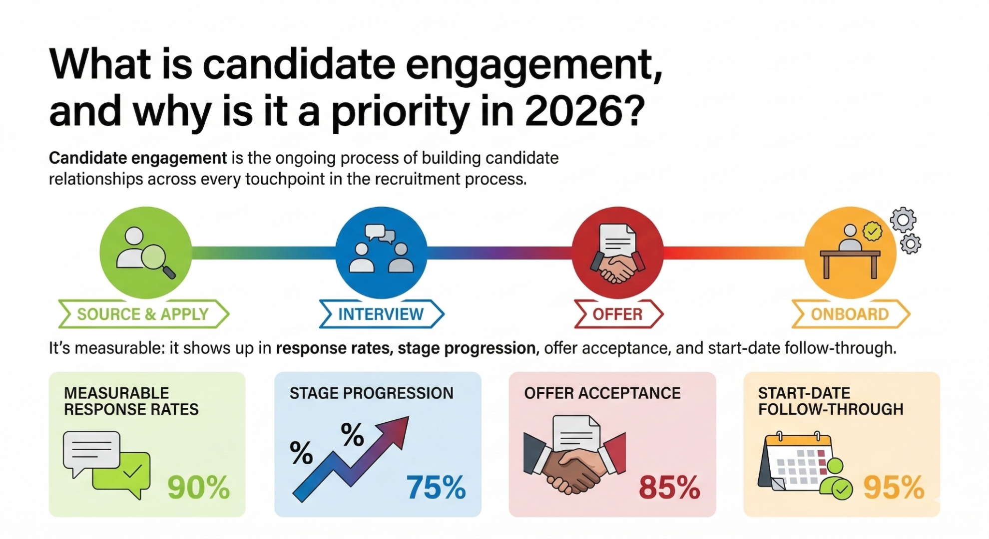 What is candidate engagement, and why is it a priority in 2026?