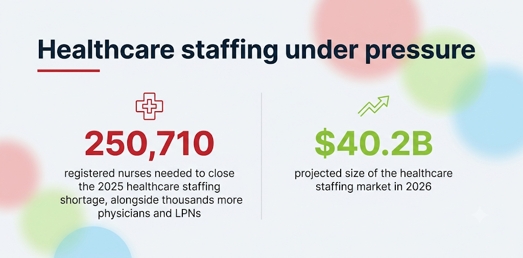 Healthcare staffing under pressure