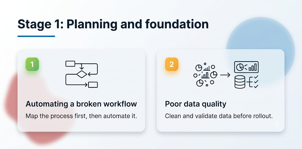 Stage 1: Planning and Foundation