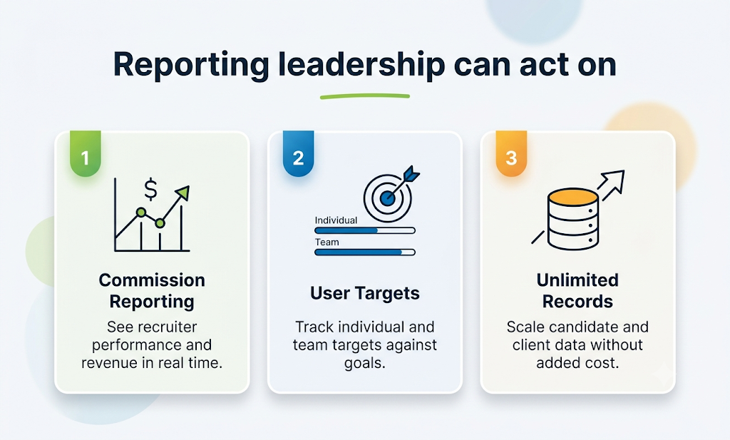 Reporting leadership can act on