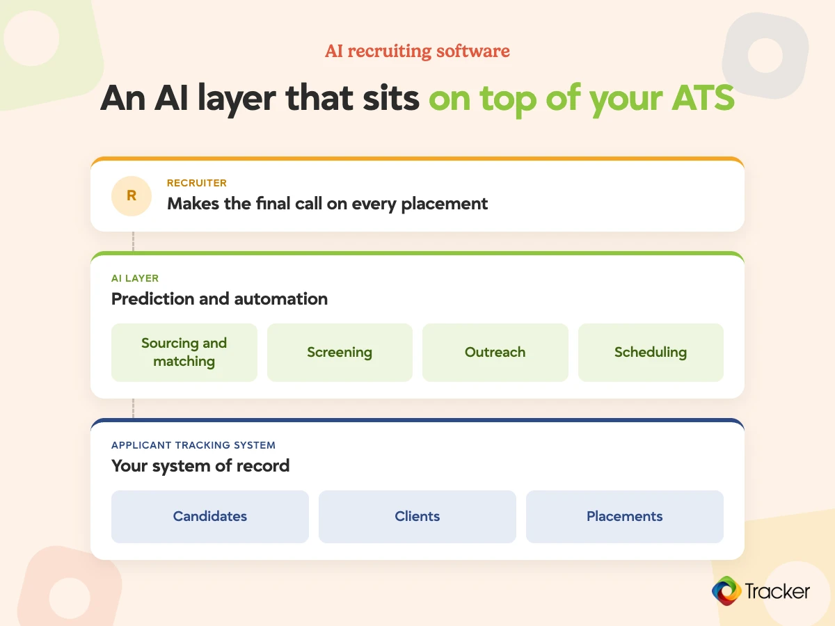 AI recruiting software as an AI layer on top of the applicant tracking system, automating sourcing, screening, outreach, and scheduling while recruiters make the final call
