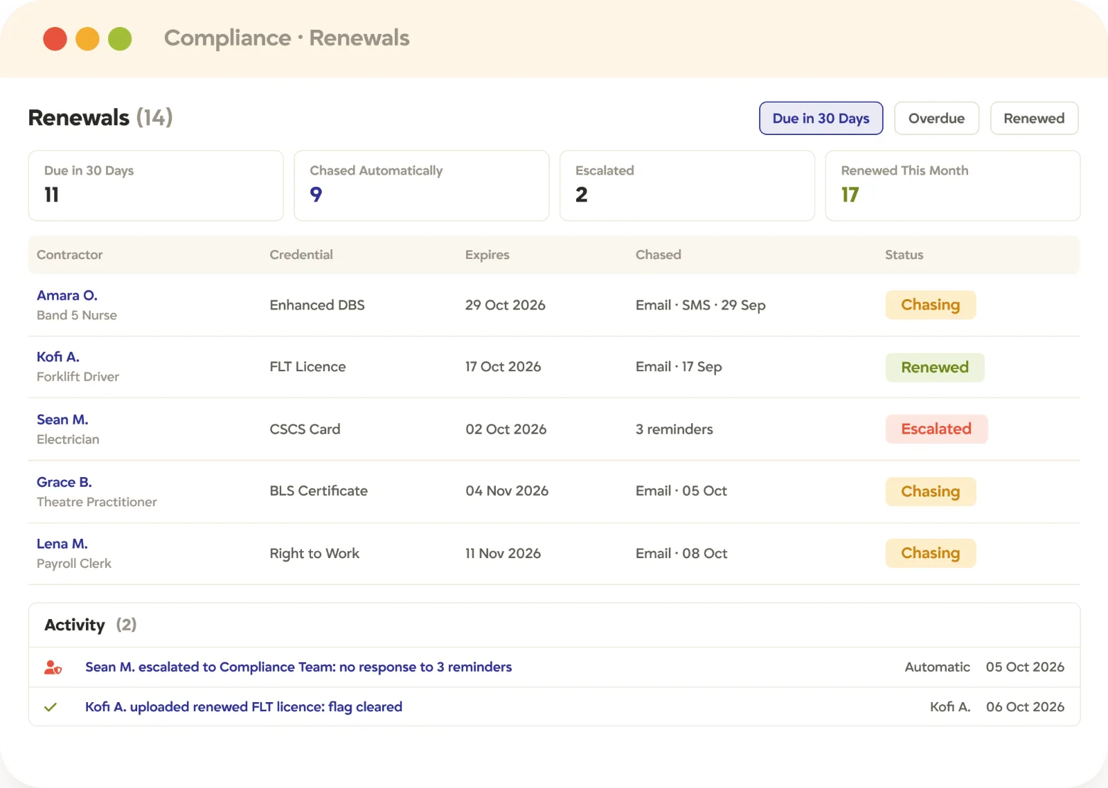 Recruitment compliance expiry and renewal alerts Tracker compliance renewals list with credentials expiring in 30 days, automatic email and SMS chasers, and escalations