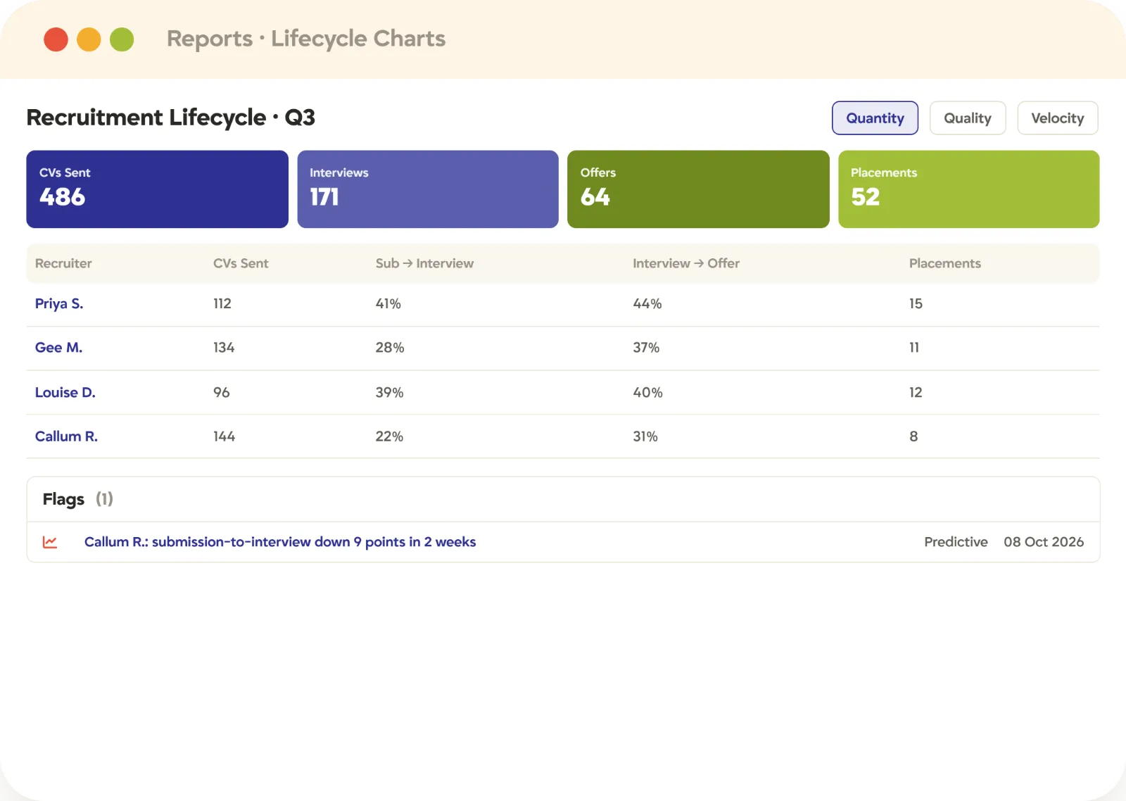 Recruitment reporting lifecycle funnel conversion Tracker Lifecycle Chart showing the recruitment funnel from CVs sent to placements, with conversion ratios by recruiter and a predictive flag