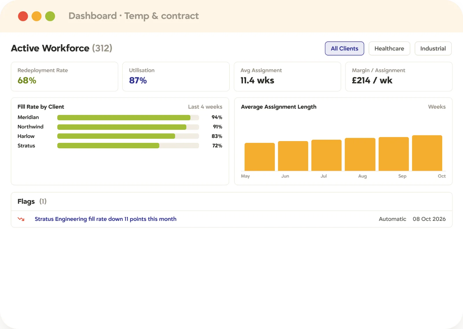 Recruitment reporting temp and contract analytics Temp and contract recruitment analytics in Tracker with redeployment rate, utilisation, assignment length, fill rate by client, and margin