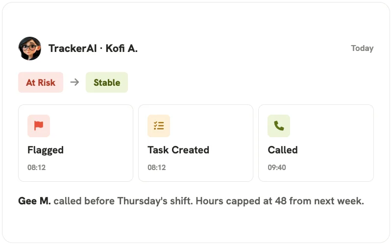 TrackerAI timeline for Kofi A.: flagged at risk, task created, recruiter called, placement back to stable