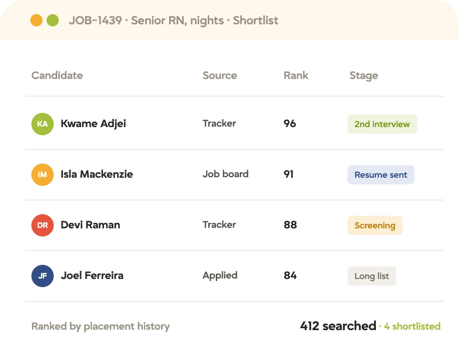 tracker-ats-ai-ranked-shortlist-hero Tracker ATS shortlist for a nursing job with candidates ranked by placement history, source, and interview stage