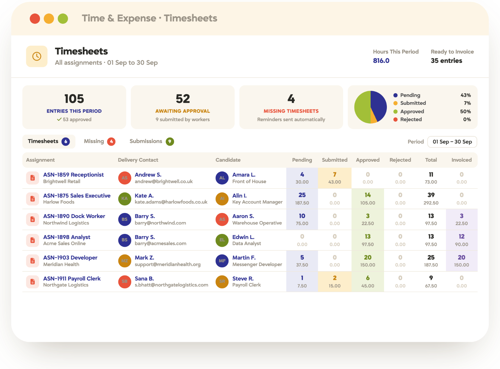Tracker timesheets dashboard showing entries this period, timesheets awaiting approval, missing timesheets, and hours by assignment