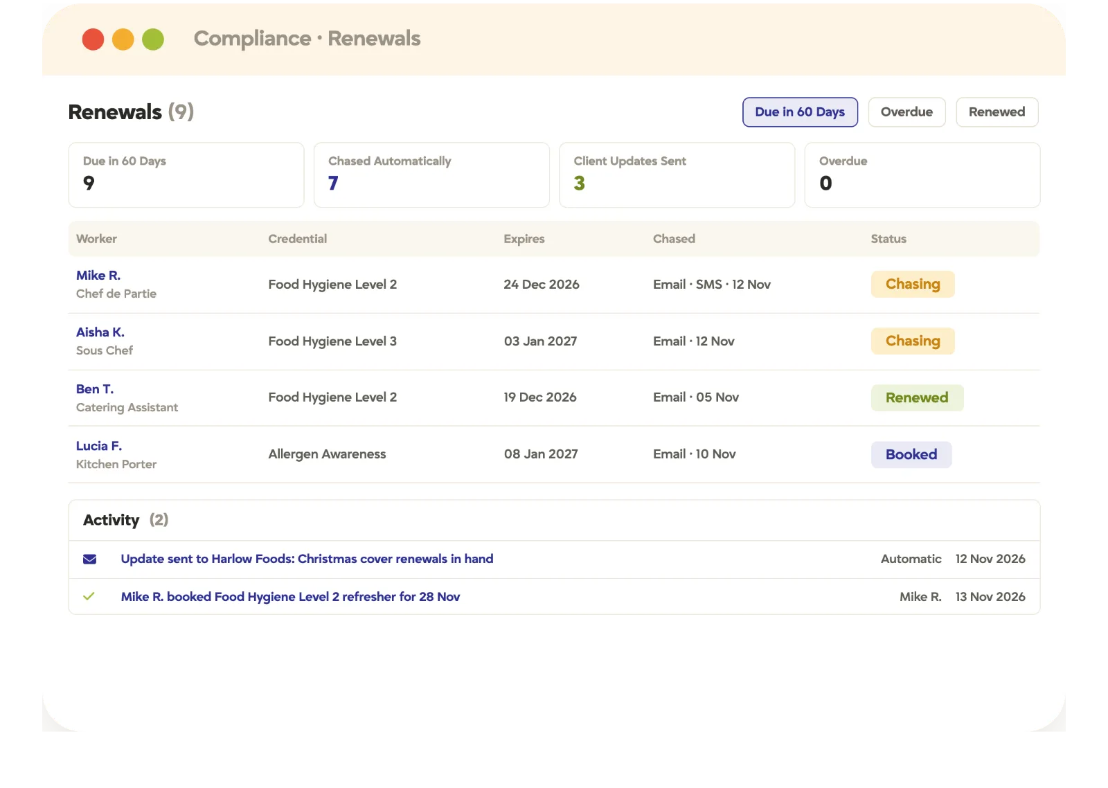 Tracker compliance renewals screen listing credentials due, chased automatically and client updates sent