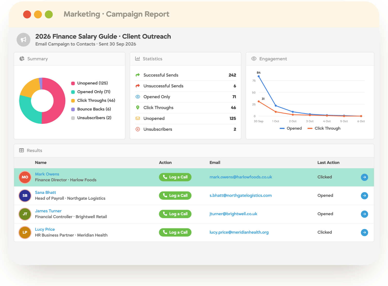 Tracker campaign report showing sends, opens, click-throughs and contact-level results for a client email campaign