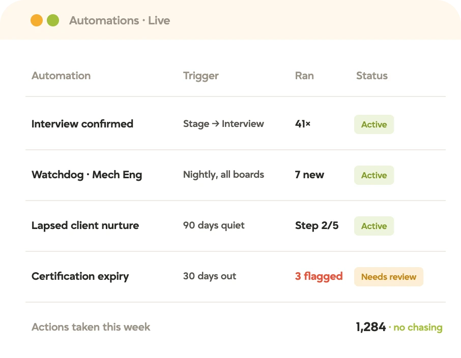 Tracker automations list with live triggers for interview confirmations, a Watchdog search, client nurture, and certification expiry alerts