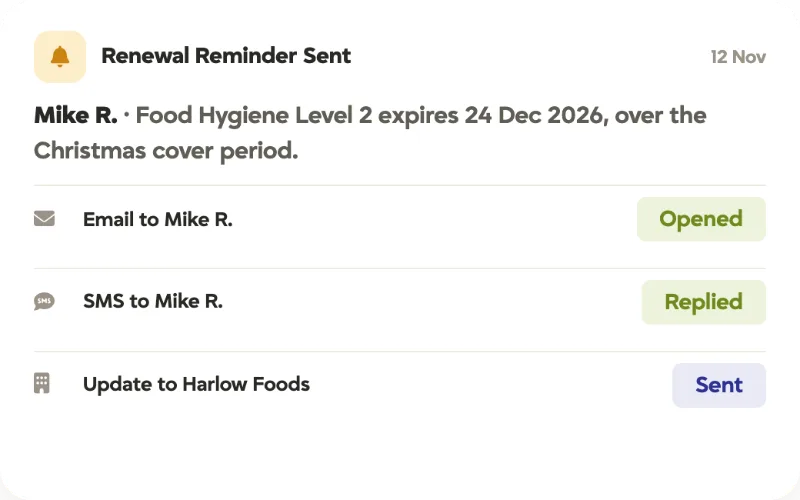 Tracker renewal reminder card showing a food hygiene certificate chased by email, SMS and client update
