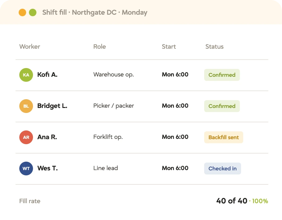 tracker-temp-staffing-shift-fill-hero Tracker shift fill board for a Monday 6am warehouse shift, showing workers, roles, start times, and confirmation status at a 100% fill rate