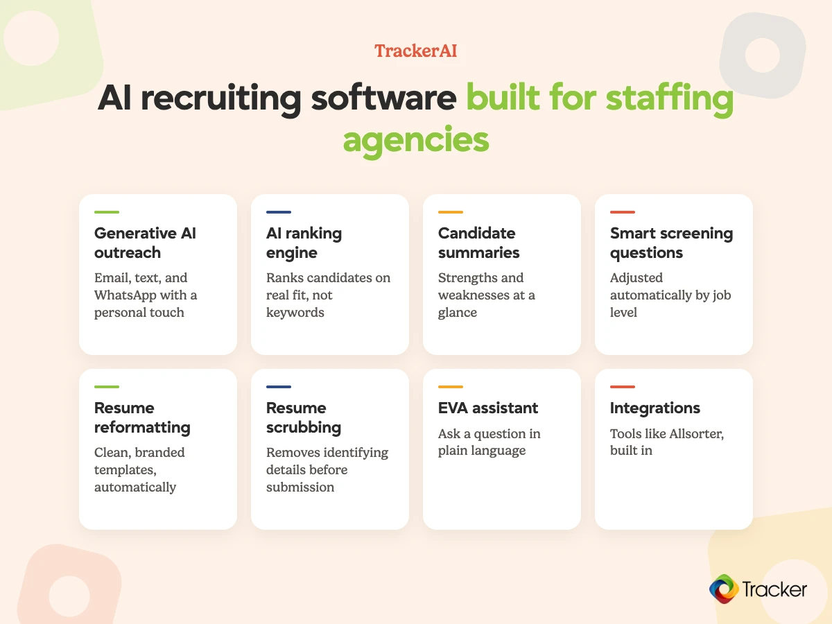 TrackerAI features for staffing agencies: generative AI outreach, AI ranking engine, candidate summaries, screening questions, resume reformatting, resume scrubbing, EVA assistant, and integrations